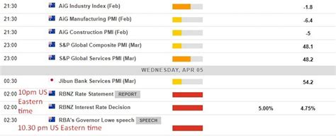 Economic calendar in Asia, Wednesday, 5 April 2023: RBNZ decision, RBA Gov Lowe speaks | Forexlive