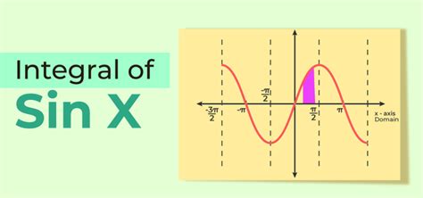 Integration of Sin X - Formula, Derivation and Graph