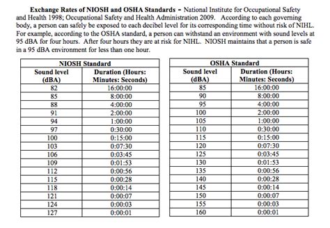 Osha Db Sound Chart