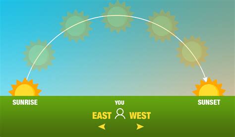 How To Find North, East Or Any Other Direction By Watching the Sky