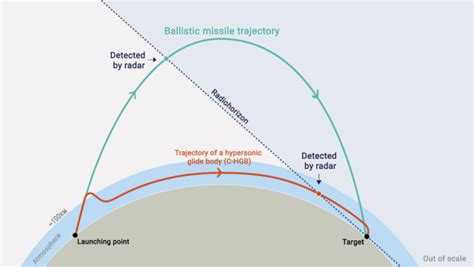 Hypersonic weapon - Wikipedia