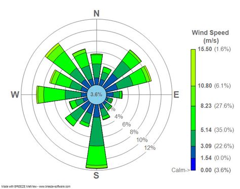 Wind rose - Wikipedia