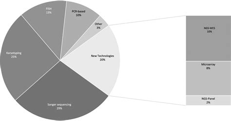 Frontiers | Identifying the genetic causes of developmental disorders and intellectual ...