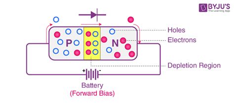 Semiconductor Diode - Forward Bias and Reverse Bias | BYJU'S