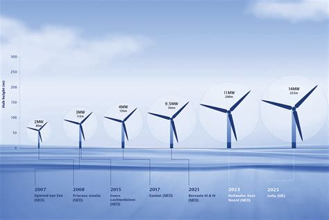 How powerful will wind turbines be in 2035? | Windpower Monthly