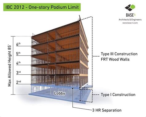 WHAT ARE THE CODE ALLOWANCES FOR PODIUM CONSTRUCTION? - BASE4