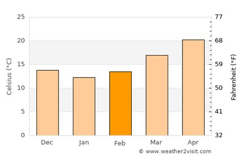 Jacksonville Weather in February 2025 | United States Averages ...