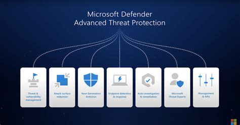 Overview of Microsoft Defender ATP - Inspira Technology Group