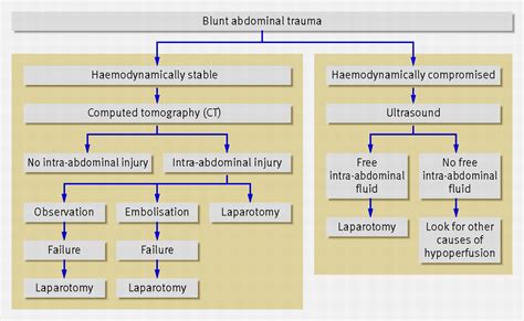 Blunt Abdominal Trauma Algorithm