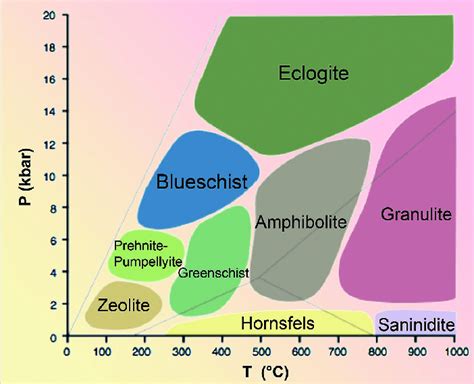 6 Summary of metamorphic facies showing the limits of the amphibolite ...