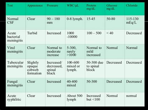 Csf analysis