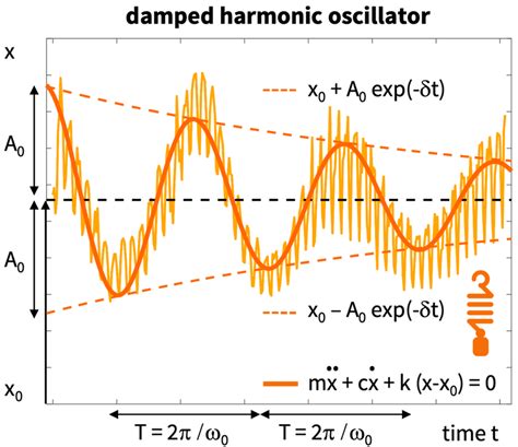 Physics -Damped harmonic oscillator. Characteristic exponential decay... | Download Scientific ...