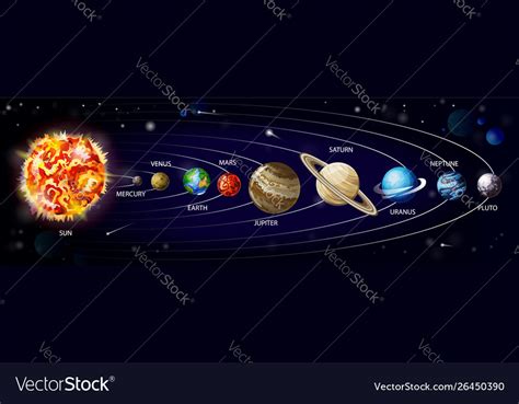 Planets solar system orbiting around sun Vector Image