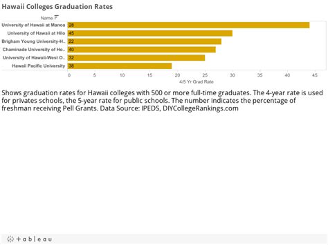 Resources to Find Hawaii Colleges - Do It Yourself College Rankings