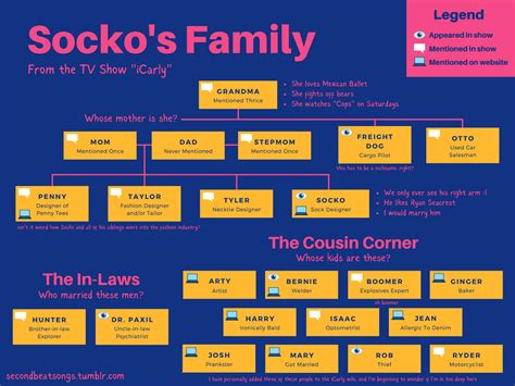 Socko's Family | iCarly Wiki | Fandom