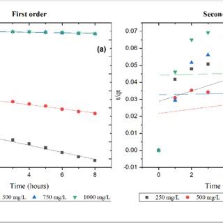 Phenol degradation corresponds to the (a) first-order and (b)... | Download Scientific Diagram