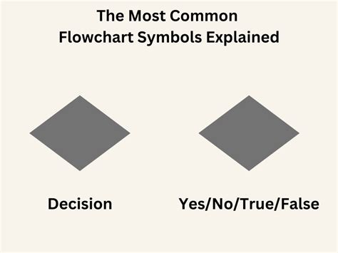 The Most Common Flowchart Symbols Explained (2022)