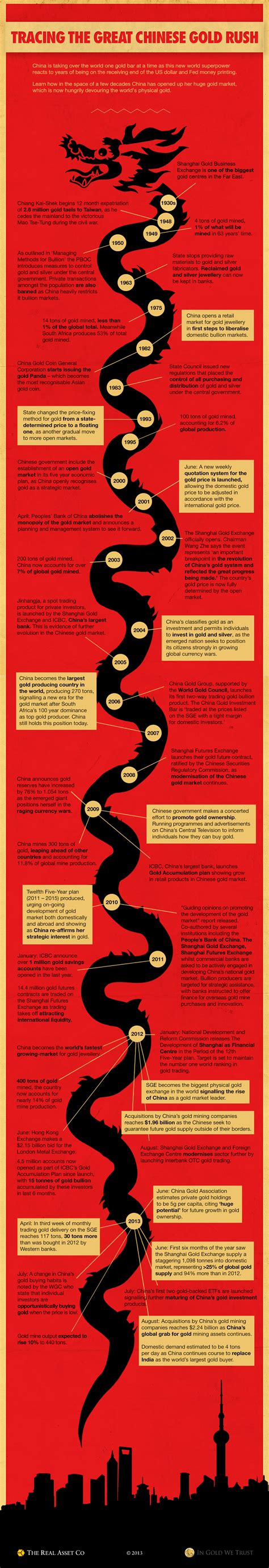 Tracing the Great Chinese Gold Rush [Infographic]