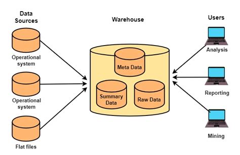 Data Warehouse Architecture - Coding Ninjas