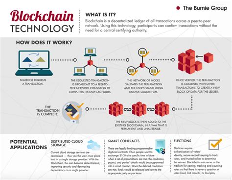 INFOGRAPHIC: A Look at Blockchain Technology | Burnie Group