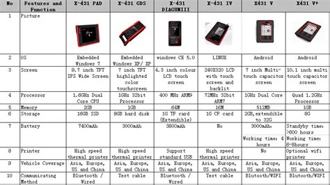 Comparison of Original Launch X431 Scanners | OBD2eShop official blog