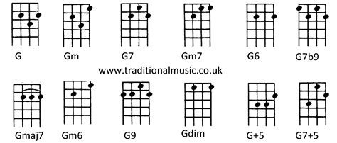 Chords for Ukulele (C tuning) G Gm G7 Gm7 G6 G7b9 Gmaj7 Gm6 G9 Gdim G+5 ...