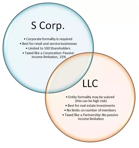 LLC vs. S Corp