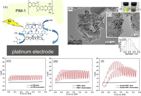 A) Schematic illustration of Pt@g‐C3N4 photocatalyst at a platinum... | Download Scientific Diagram