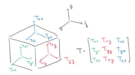 Maxwell's Stress Tensor | Less Than Epsilon