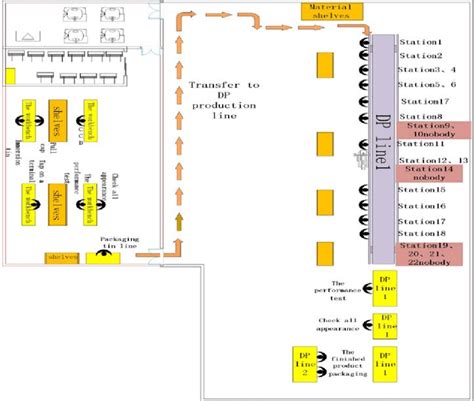 Layout of existing production line personnel | Download Scientific Diagram