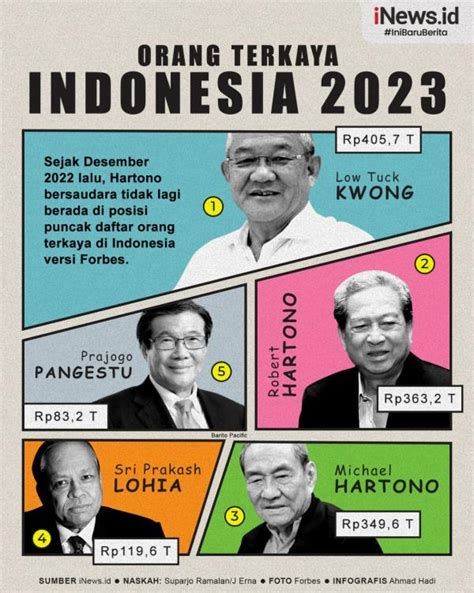 Infografis 5 Orang Terkaya Indonesia di 2023