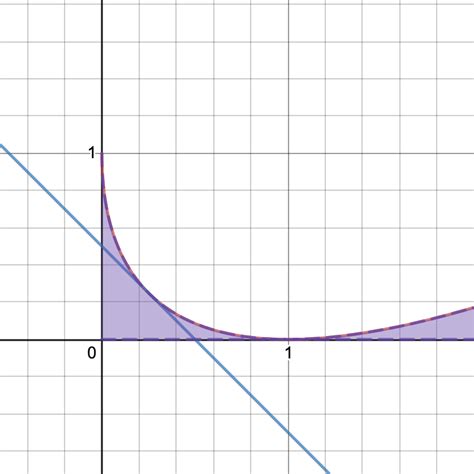 definite integrals - Graph of $\sqrt x+\sqrt y=1$ - Mathematics Stack Exchange