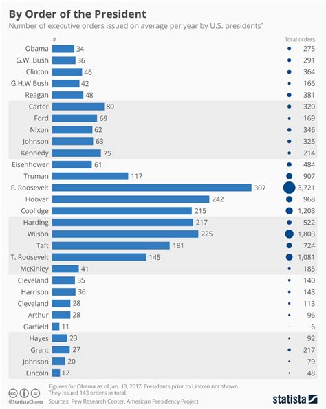 Chart: Number of Executive Orders Issued on Average per Year by U.S. Presidents | Statista