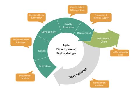 Agile production management - Wasfortune