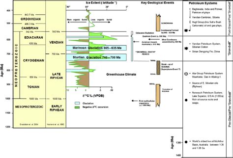 Neoproterozoic time scale, age and extent of the main glaciations, key ...