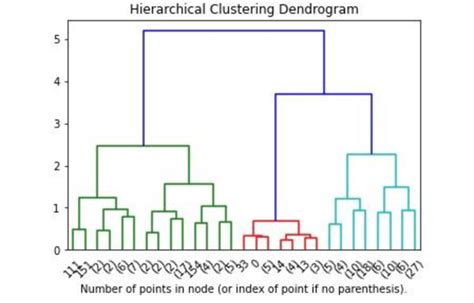 Hierarchical clustering dendrogram. | Download Scientific Diagram