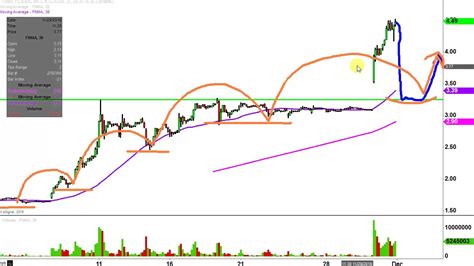 Fannie Mae - FNMA Stock Chart Technical Analysis for 11-30-16 - YouTube