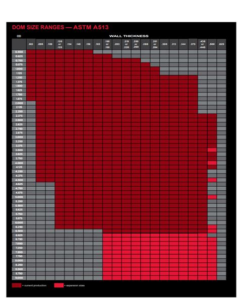 Dom Pipe Size Chart - Ponasa