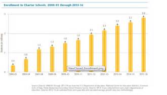 Charter Schools Enrollment Rates Have Increased Dramatically the Last 15 Years - Charter Choices ...