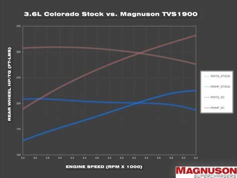 Magnuson's Chevy Colorado V6 Supercharger Now 50-State Legal