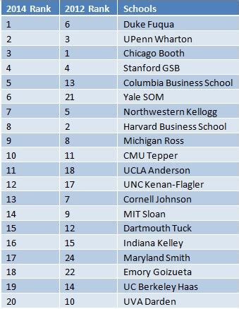 Analysis of the 2014 Businessweek Rankings