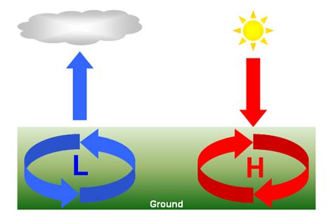 Basic meteorology knowledge weather systems weather forecast – Artofit