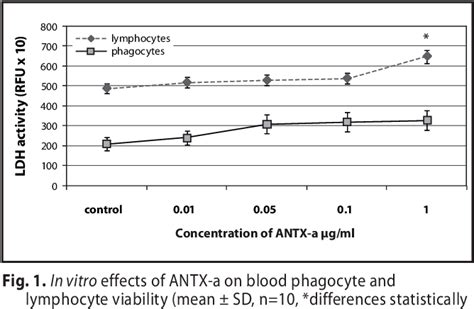 Figure 1 from Study on apoptotic effects of neurotoxin anatoxin-a on fish immune cells ...