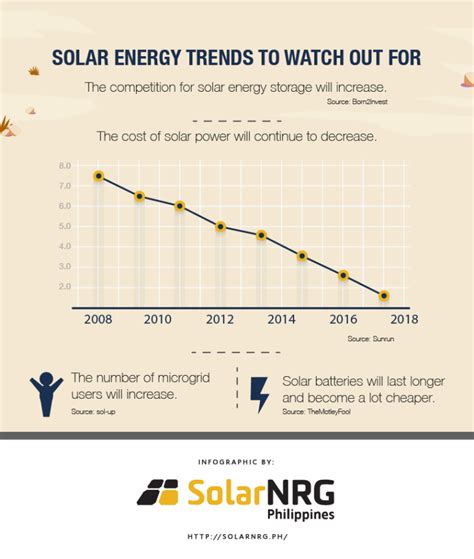 Solar Energy: What you Need to Know [Infographic] – ecogreenlove