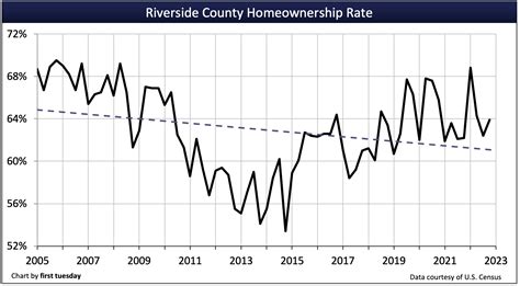 Riverside housing indicators