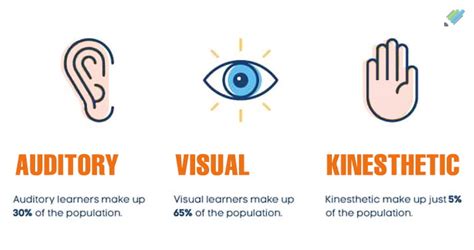 Learning Technologies: Visual – Auditory – Kinesthetic | maxwell.427's Site