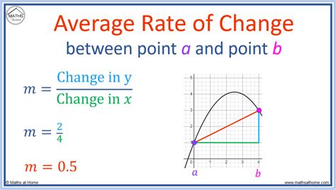 How to Find the Average Rate of Change – mathsathome.com