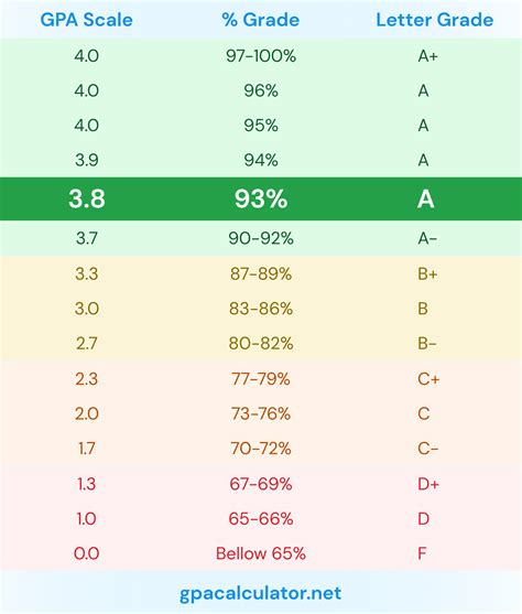 Gpa Letter Grade Conversion Chart