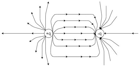 Sketch the electric field lines in case of an electric dipole.