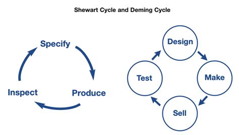 Pdca Cycle Diagram